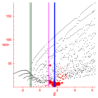 Peres lattice <N>